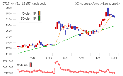 東邦チタニウムチャート