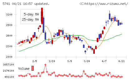 ＵＡＣＪチャート