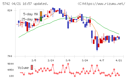 エヌアイシ・オートテックチャート