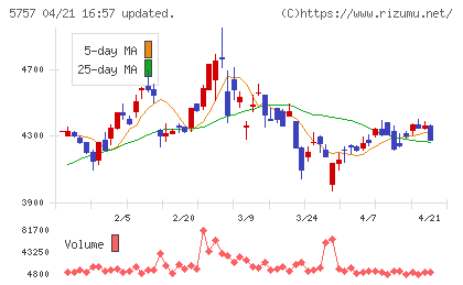 ＣＫサンエツチャート