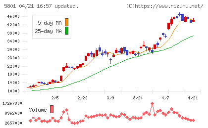 古河電気工業チャート