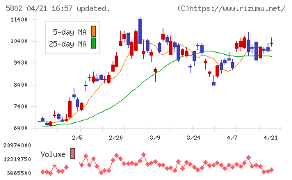 住友電気工業チャート