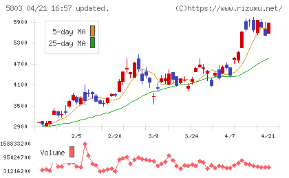 フジクラチャート