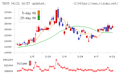 ＳＷＣＣチャート