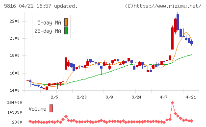 オーナンバチャート