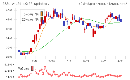 平河ヒューテックチャート
