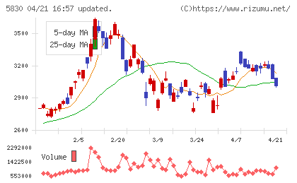 いよぎんホールディングスチャート
