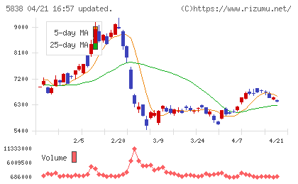 楽天銀行チャート