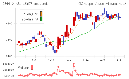 京都フィナンシャルグループチャート