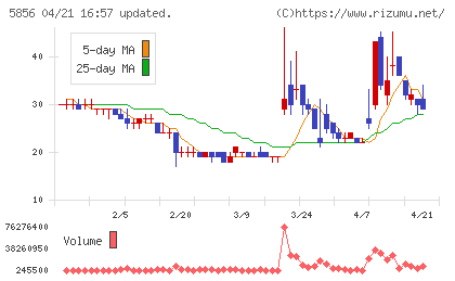 エルアイイーエイチチャート