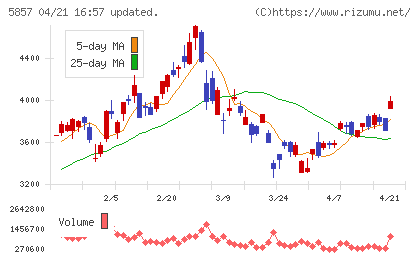 ＡＲＥホールディングスチャート
