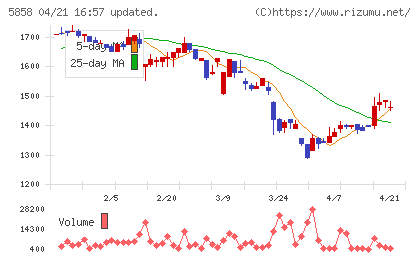 ＳＴＧチャート