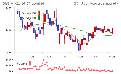 ロココチャート