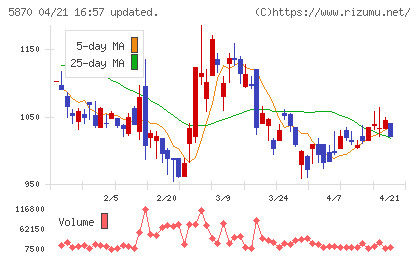 ナルネットコミュニケーションズチャート