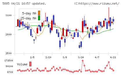 ジーデップ・アドバンスチャート