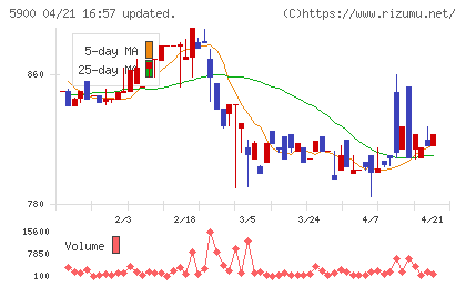 ダイケンチャート