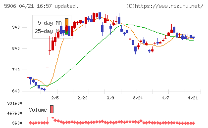 エムケー精工チャート