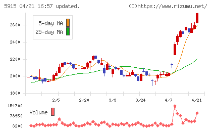 駒井ハルテックチャート