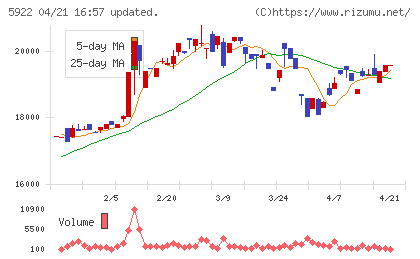 那須電機鉄工チャート