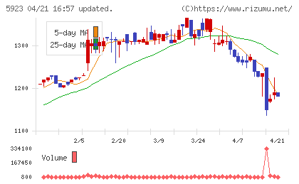 高田機工チャート