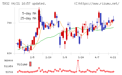 三協立山チャート