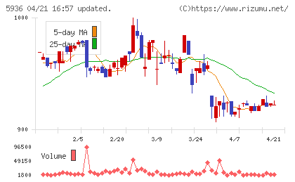 東洋シヤッターチャート