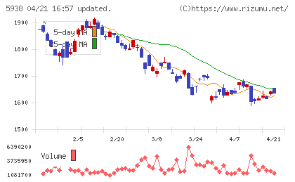 ＬＩＸＩＬグループチャート