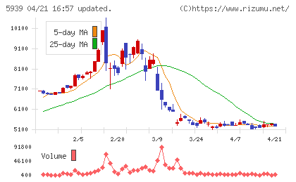 大谷工業チャート