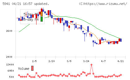 中西製作所チャート