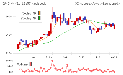 天龍製鋸チャート