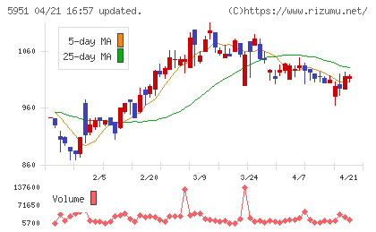 ダイニチ工業チャート