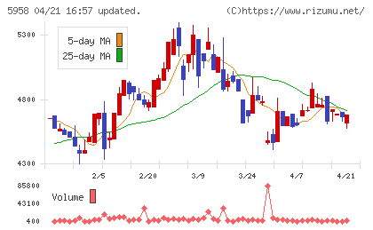 三洋工業チャート