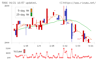 ＫＴＣチャート