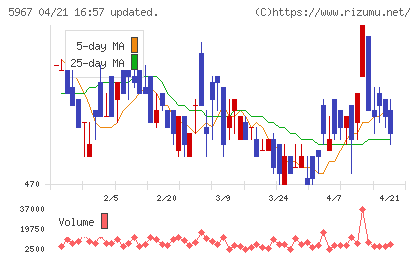 ＴＯＮＥチャート
