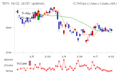 ジーテクトチャート