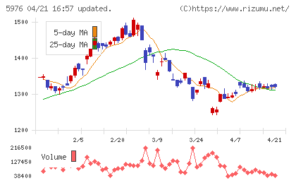 ネツレンチャート