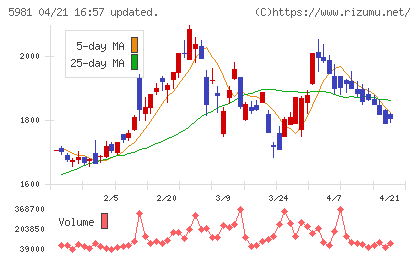 東京製綱チャート