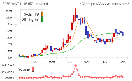 サンコールチャート