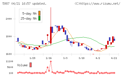 オーネックスチャート