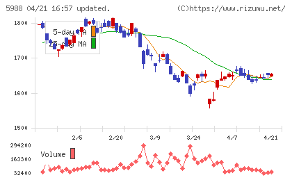 パイオラックスチャート