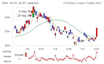 ニッパツチャート
