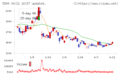 ファインシンターチャート