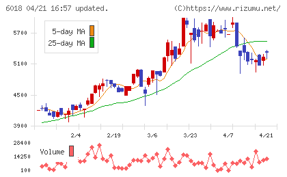 阪神内燃機工業チャート
