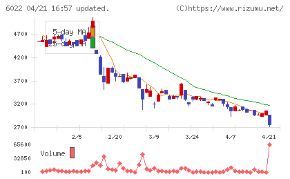 赤阪鐵工所チャート