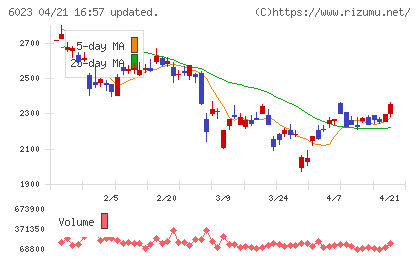 ダイハツインフィニアースチャート