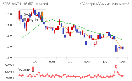 ベクトルチャート