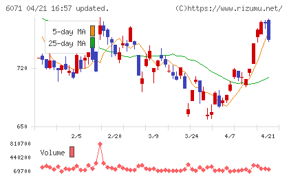 ＩＢＪチャート