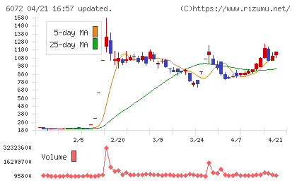 地盤ネットホールディングスチャート