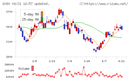 Ｍ＆Ａキャピタルパートナーズチャート