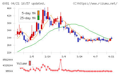 アライドアーキテクツチャート